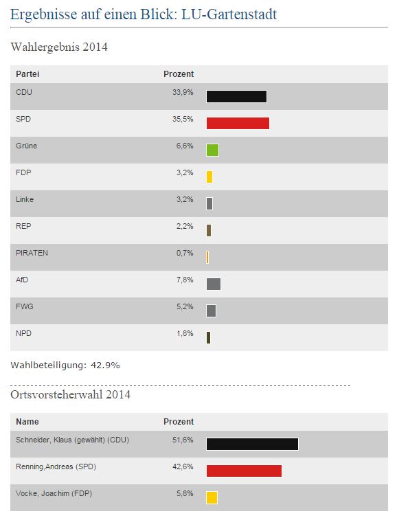 wahlen gartenstadt